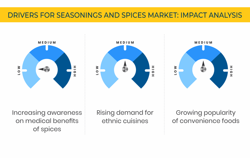Seasonings and Spices Market Revenue Analysis and Forecast, 2023
