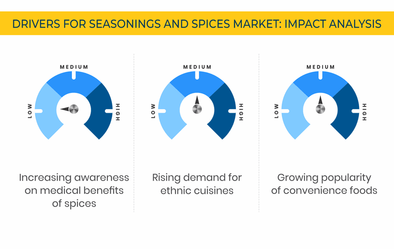 Seasonings and Spices Market Top Drivers