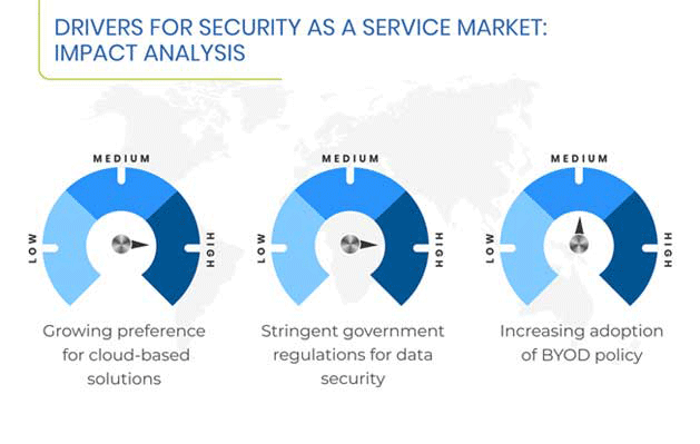 Security as a Service Market Growth Drivers