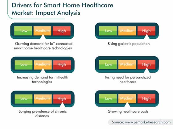 Smart Home Healthcare Market