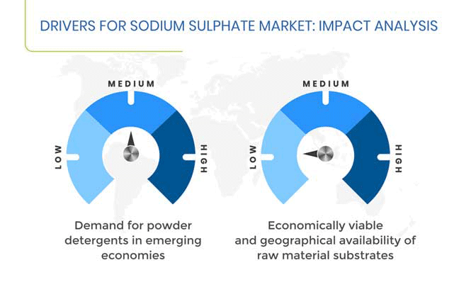 Sodium Sulphate Market