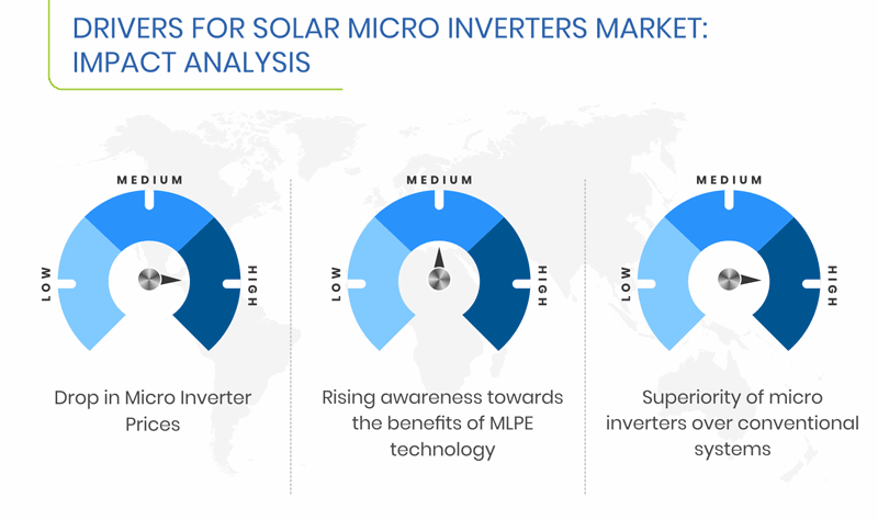 Solar Micro Inverters Market