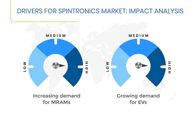 Spintronics Market