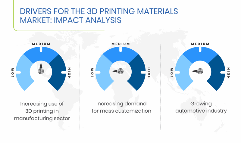 3D Printing Materials Market Top Drivers