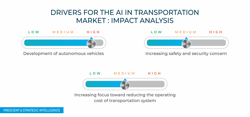 Artificial Intelligence (AI) in Transportation Market