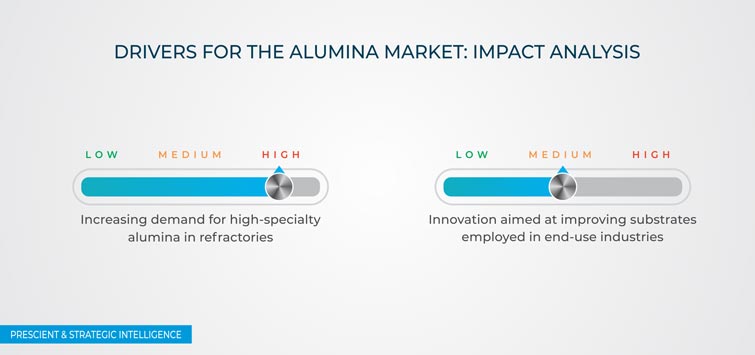 Alumina Market Drivers