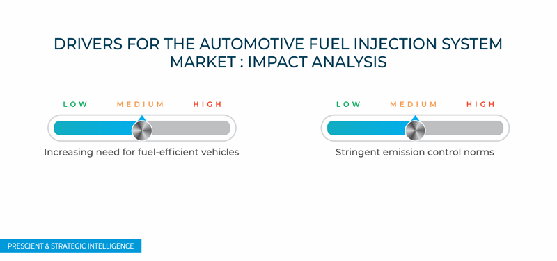 Automotive Fuel Injection System Market