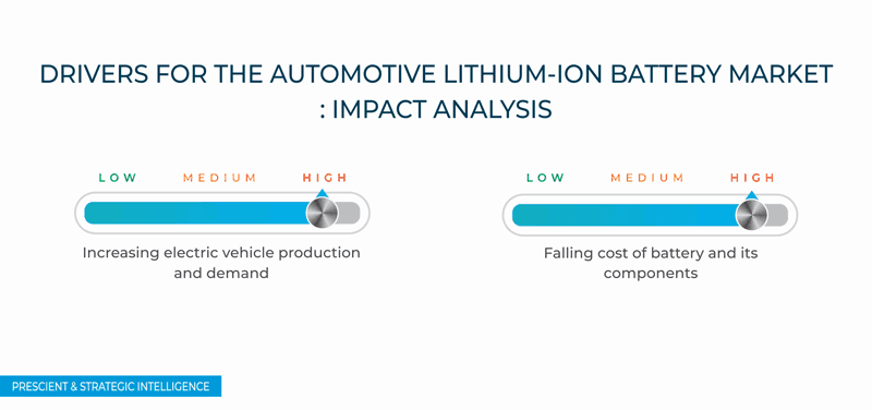 Automotive Lithium-Ion Battery Market Drivers