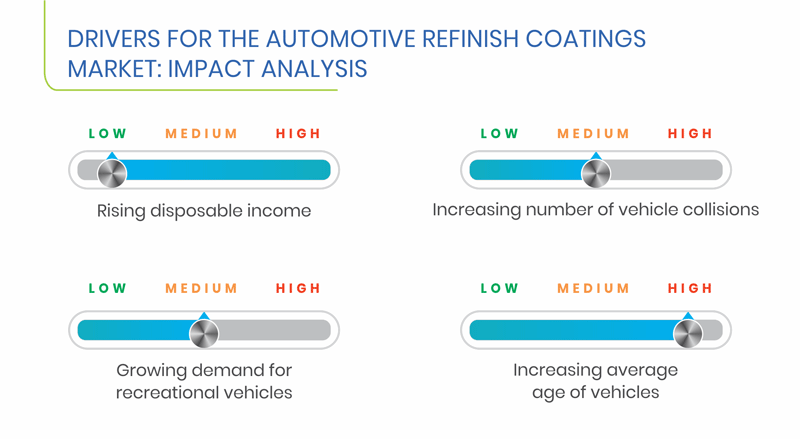 Automotive Refinish Coatings Market