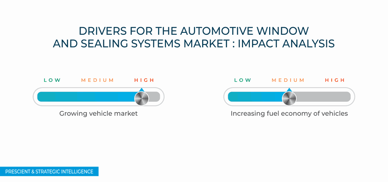 Automotive Window and Sealing Systems Market