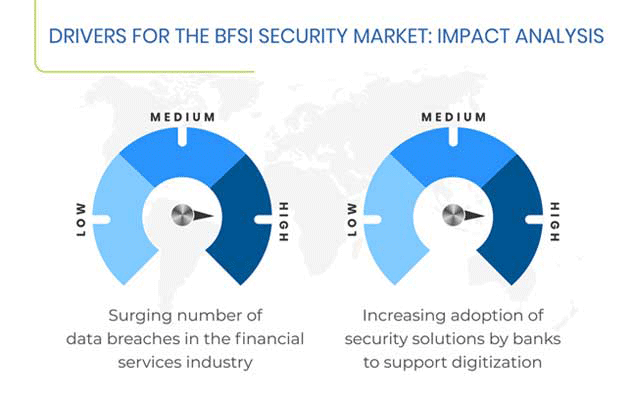 BFSI Security Market Growth Drivers