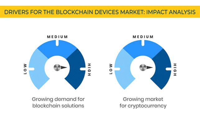 Blockchain Devices Market