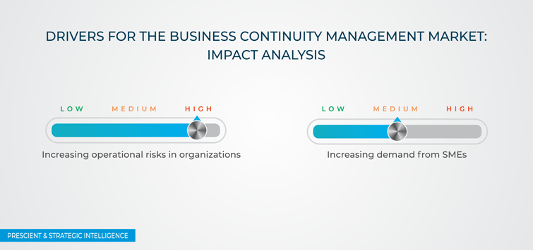 Business Continuity Management (BCM) Market