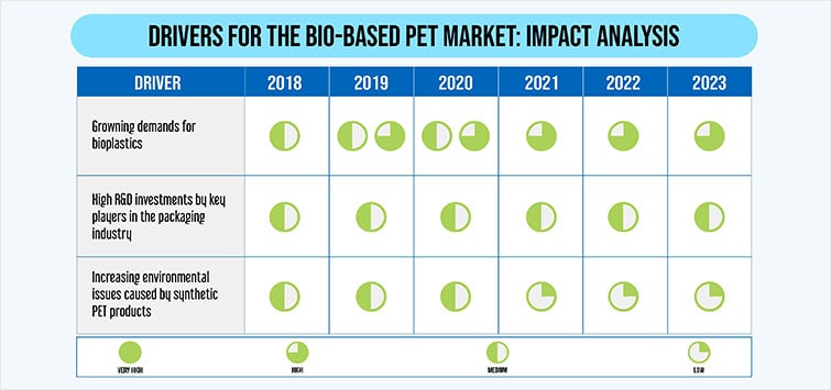 Bio-Based PET Market