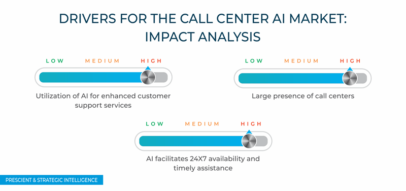 Call Center AI Market Drivers
