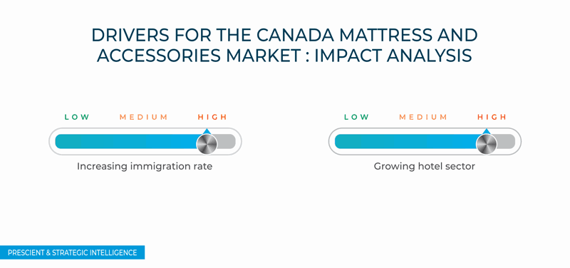 Canada Mattress and Accessories Market