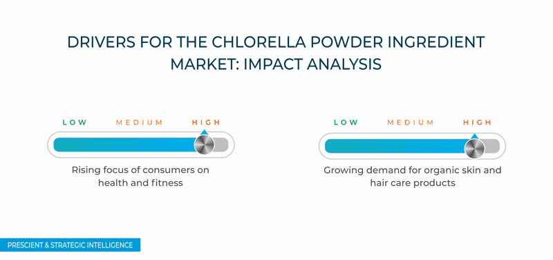 Chlorella Powder Ingredient Market