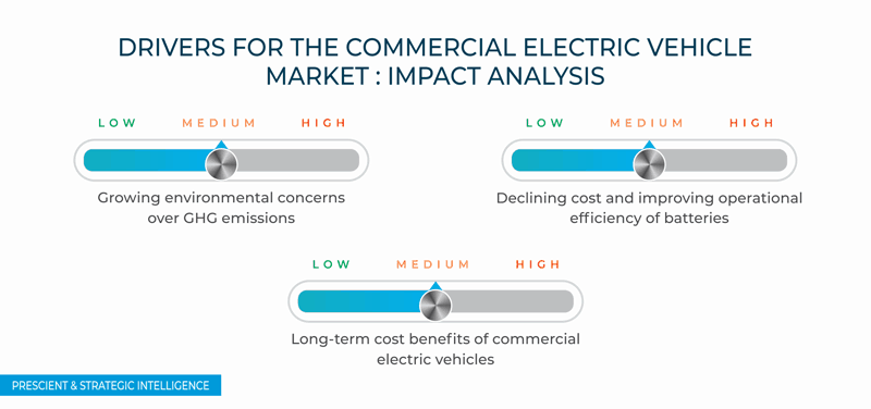 Commercial Electric Vehicle Market