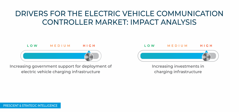 Electric Vehicle Communication Controller Market Growth Drivers