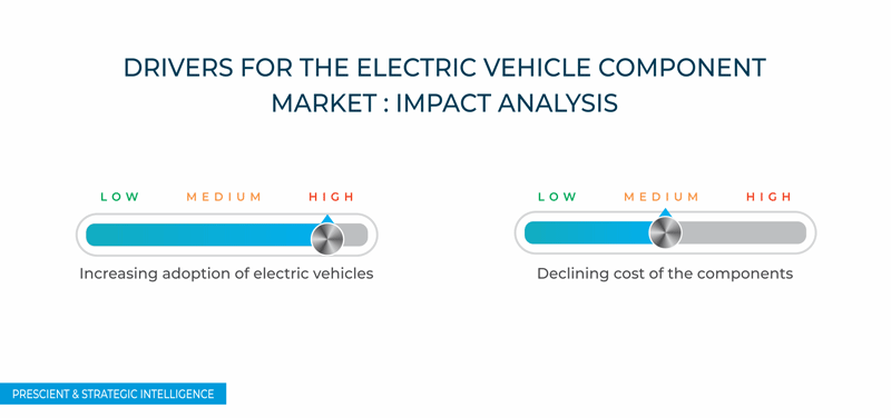 Electric Vehicle Component Market Growth Drivers