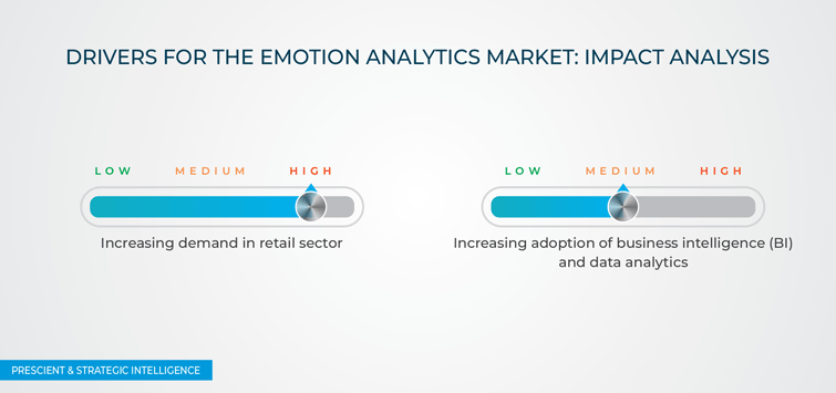 Emotion Analytics Market Drivers