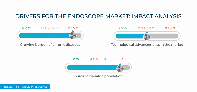 Endoscope Market Growth Drivers
