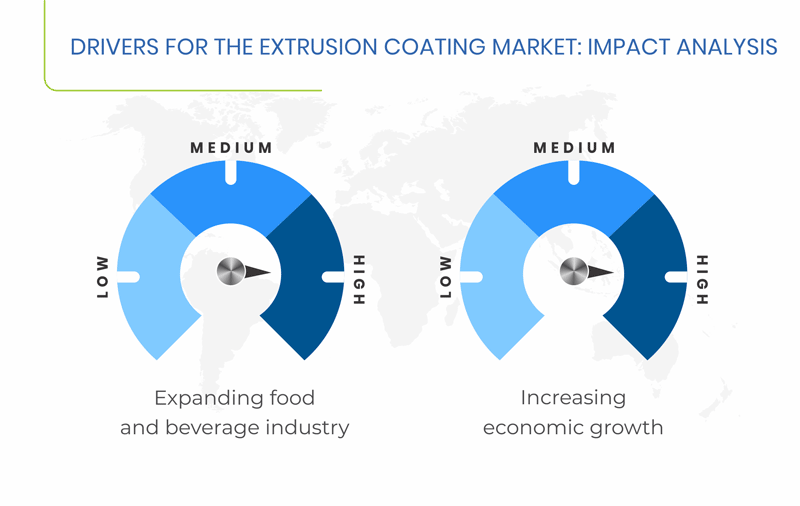 Extrusion Coating Market