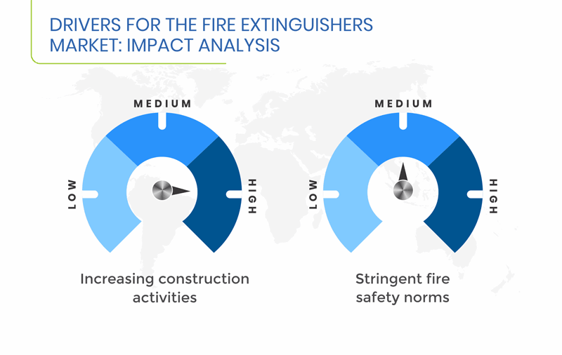 Fire Extinguishers Market