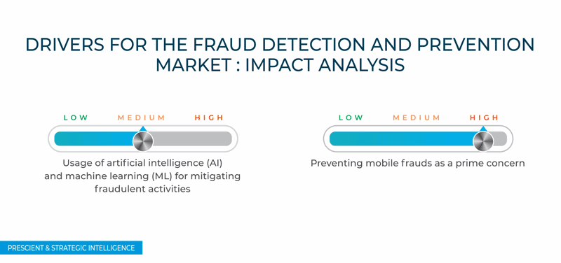 Fraud Detection and Prevention Market Growth Drivers
