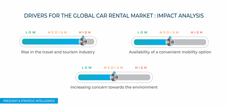 Car Rental Market Drivers