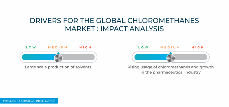 Chloromethanes Market Drivers