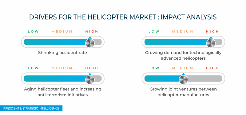 Helicopters Market