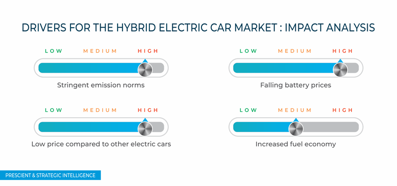 Hybrid Electric Car Market