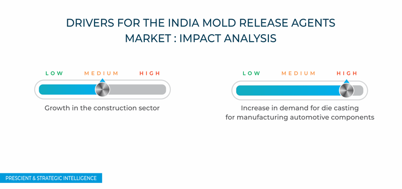 Indian Mold Release Agents Market