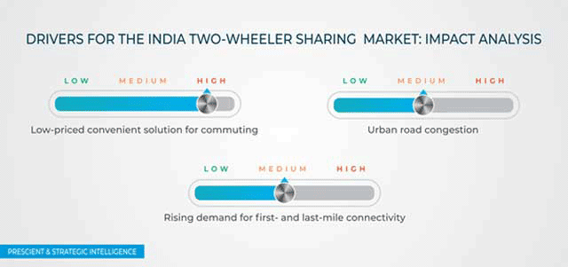 Indian Two-Wheeler Sharing Market