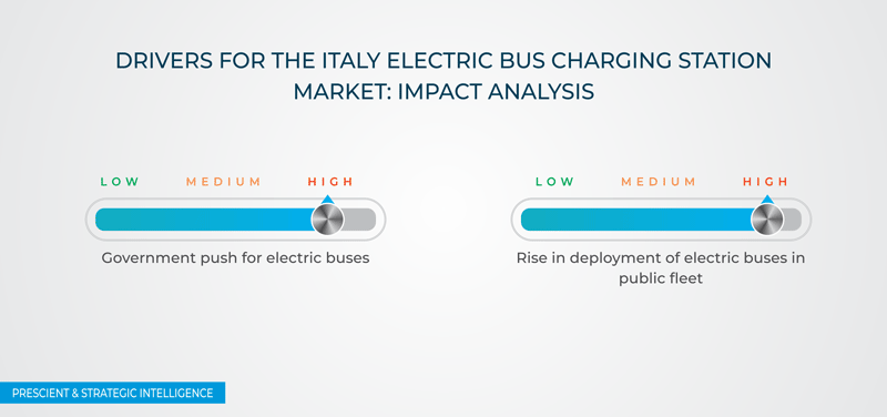 Italy Electric Bus Charging Station Market