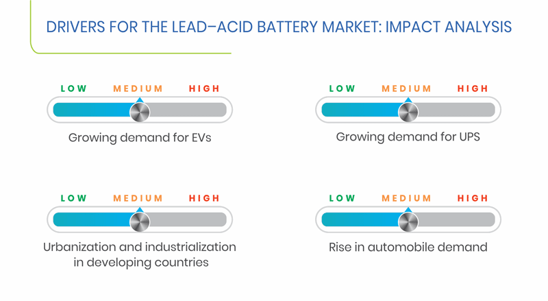 Lead-Acid Battery Market Top Drivers
