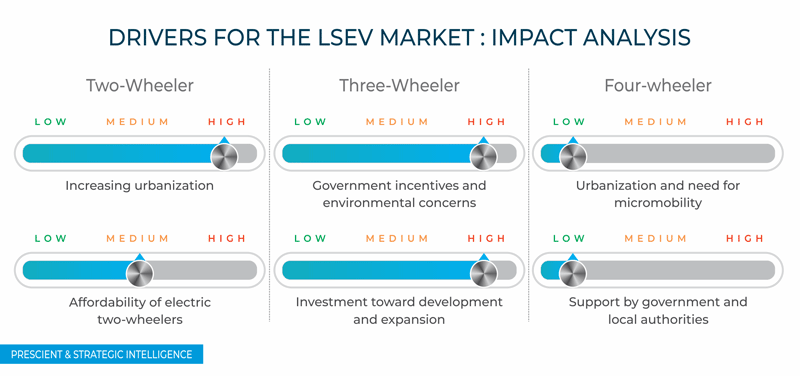 Low Speed Electric Vehicle (LSEV) Market