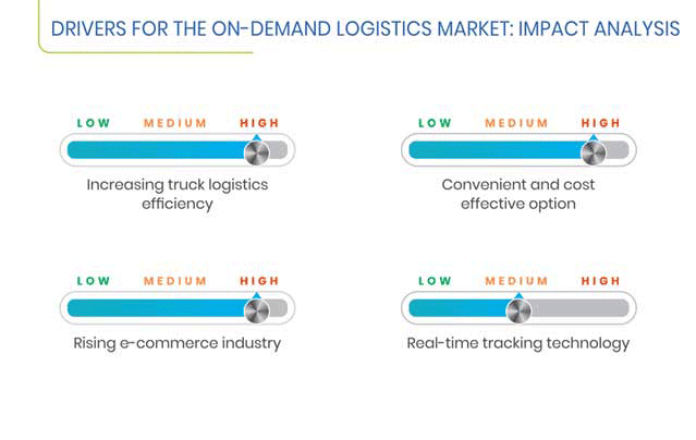 On-Demand Logistics Market