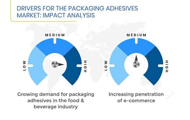 Packaging Adhesives Market Growth Drivers