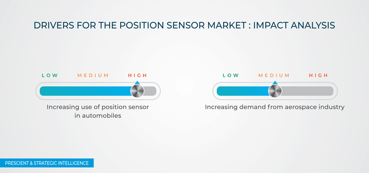 Position Sensor Market Drivers