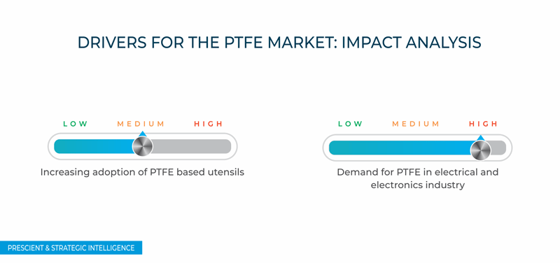 Polytetrafluoroethylene (PTFE) Market Drivers