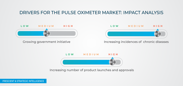 Pulse Oximeter Market