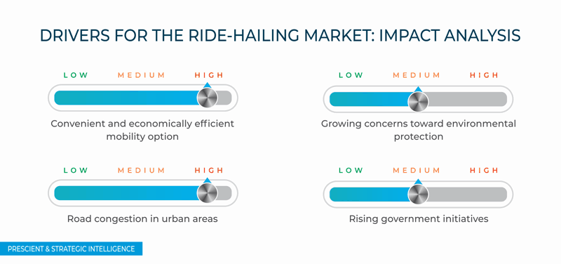 Ride-Hailing Market Drivers