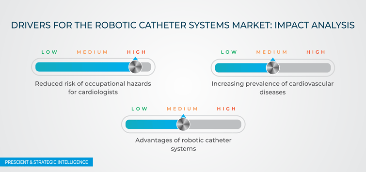 Robotic Catheter Systems Market