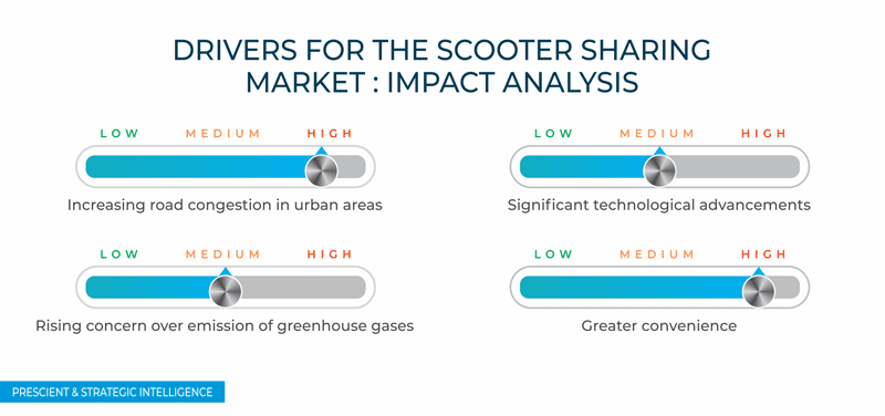Scooter Sharing Market