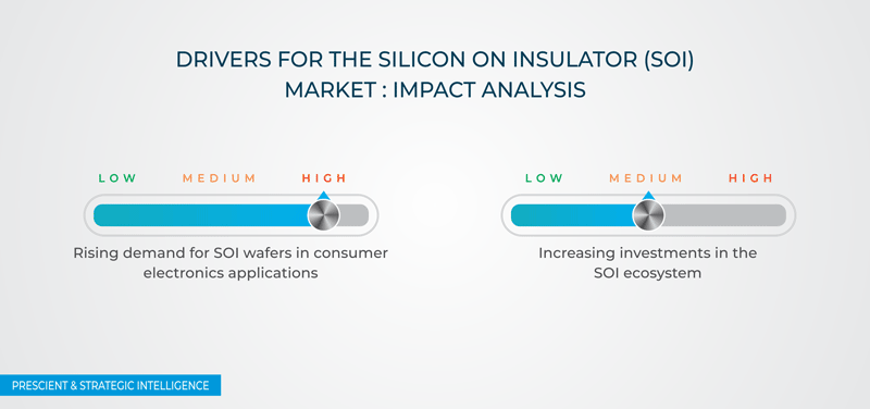 Silicon on Insulator Market