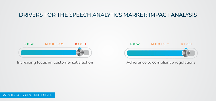 Speech Analytics Market Drivers