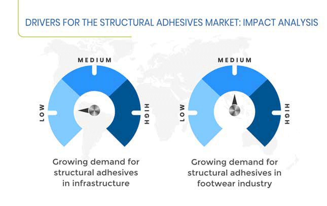Structural Adhesives Market Growth Drivers