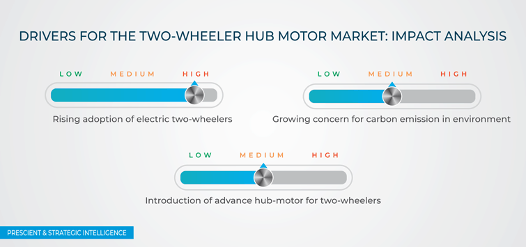 Two-Wheeler Hub Motor Market Drivers